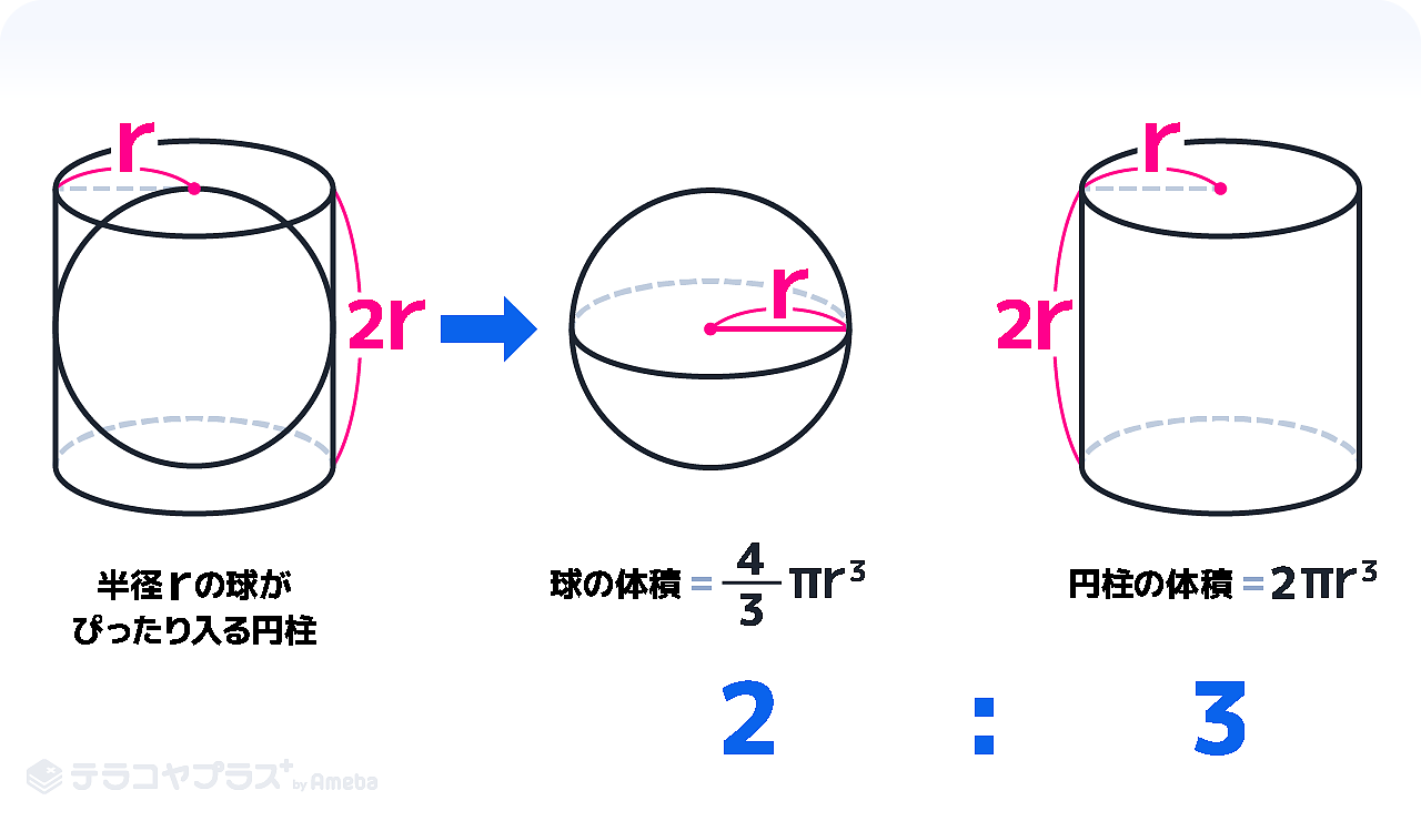 球の体積の求め方 公式の覚え方を語呂合わせで覚えよう 中学数学 テラコヤプラス By Ameba