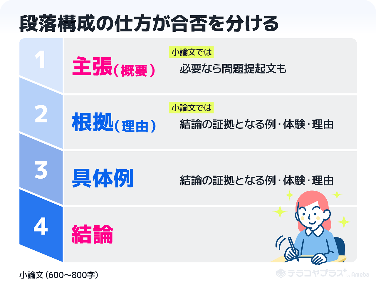 小論文の書き方のコツとは？構成や基本ルールを例文でわかりやすく解説