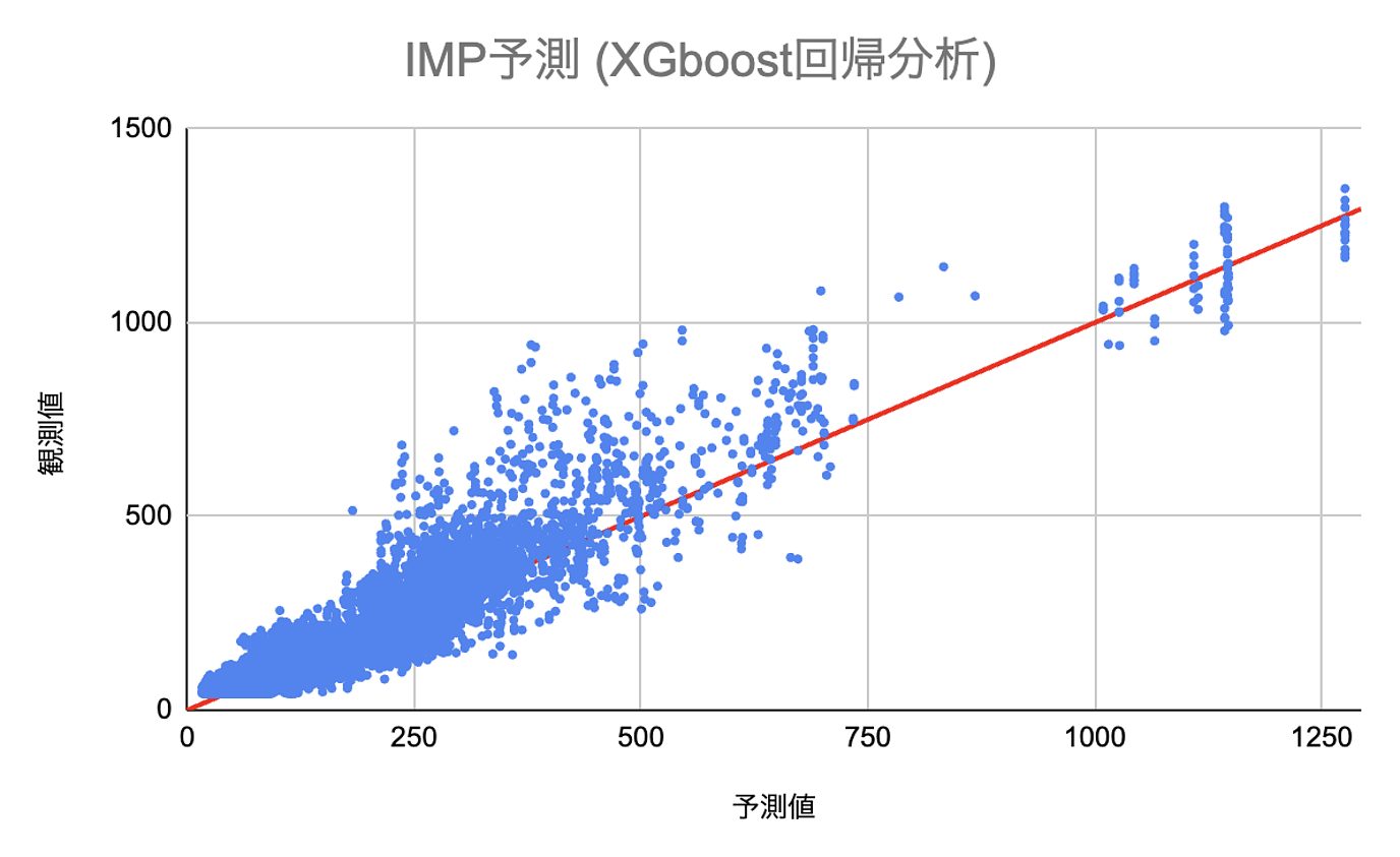 Xgboost_IMP予測