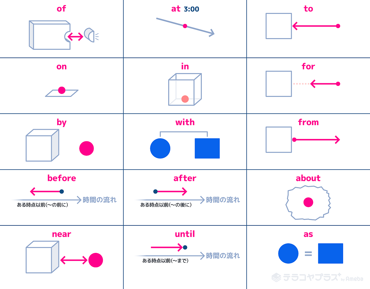 前置詞toのイメージは？