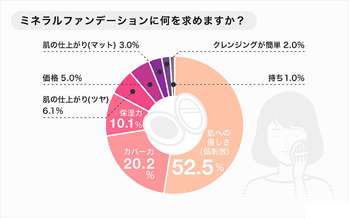 ミネラルファンデーションに求めることは？