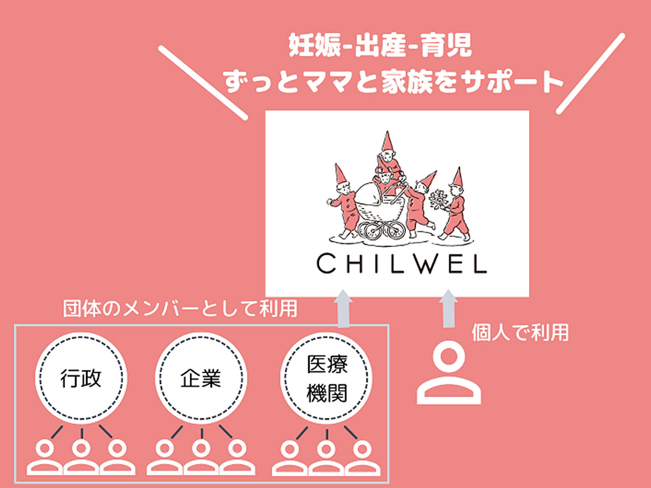 チルウェルのサポート体制のイラスト画像