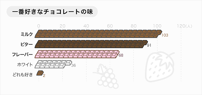 好きな味のチョコレートのグラフ画像