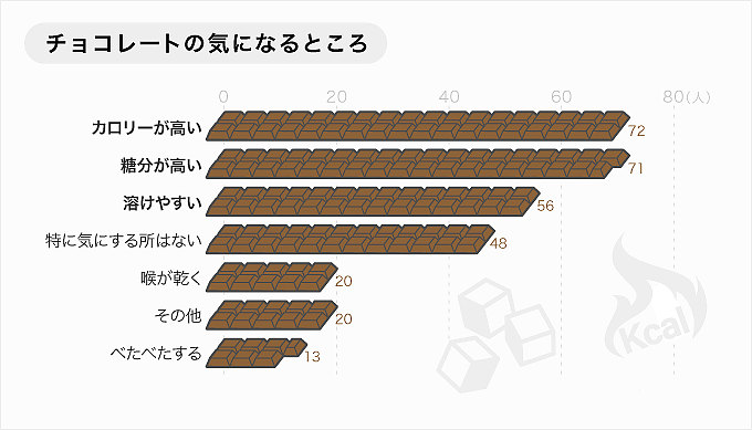 チョコレートの気になるところのグラフ画像