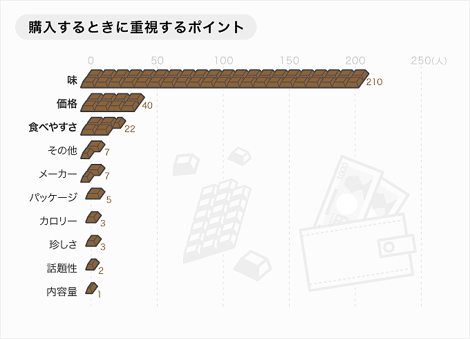 購入するときに重要視するポイントのグラフ画像