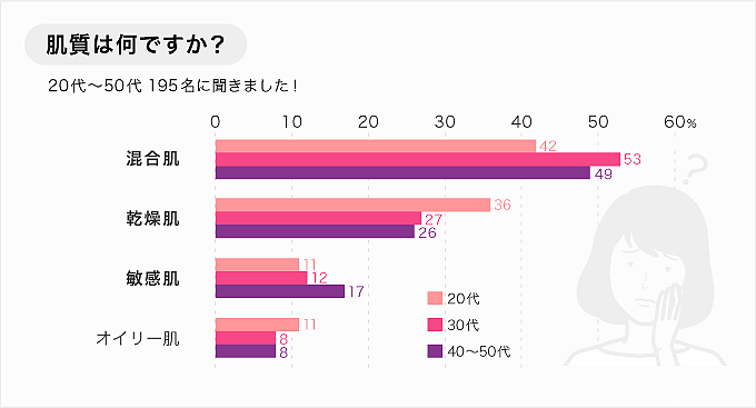 肌質調査のグラフ