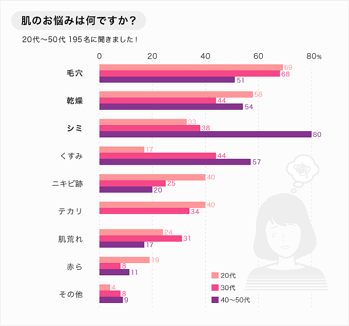 肌の悩み調査のグラフ