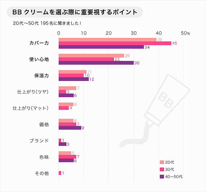 BBクリームを選ぶポイントの調査グラフ