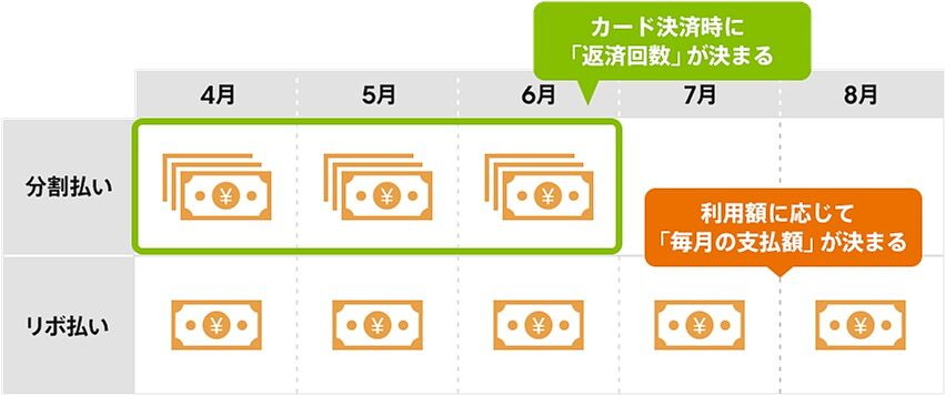 リボ払いと分割払い