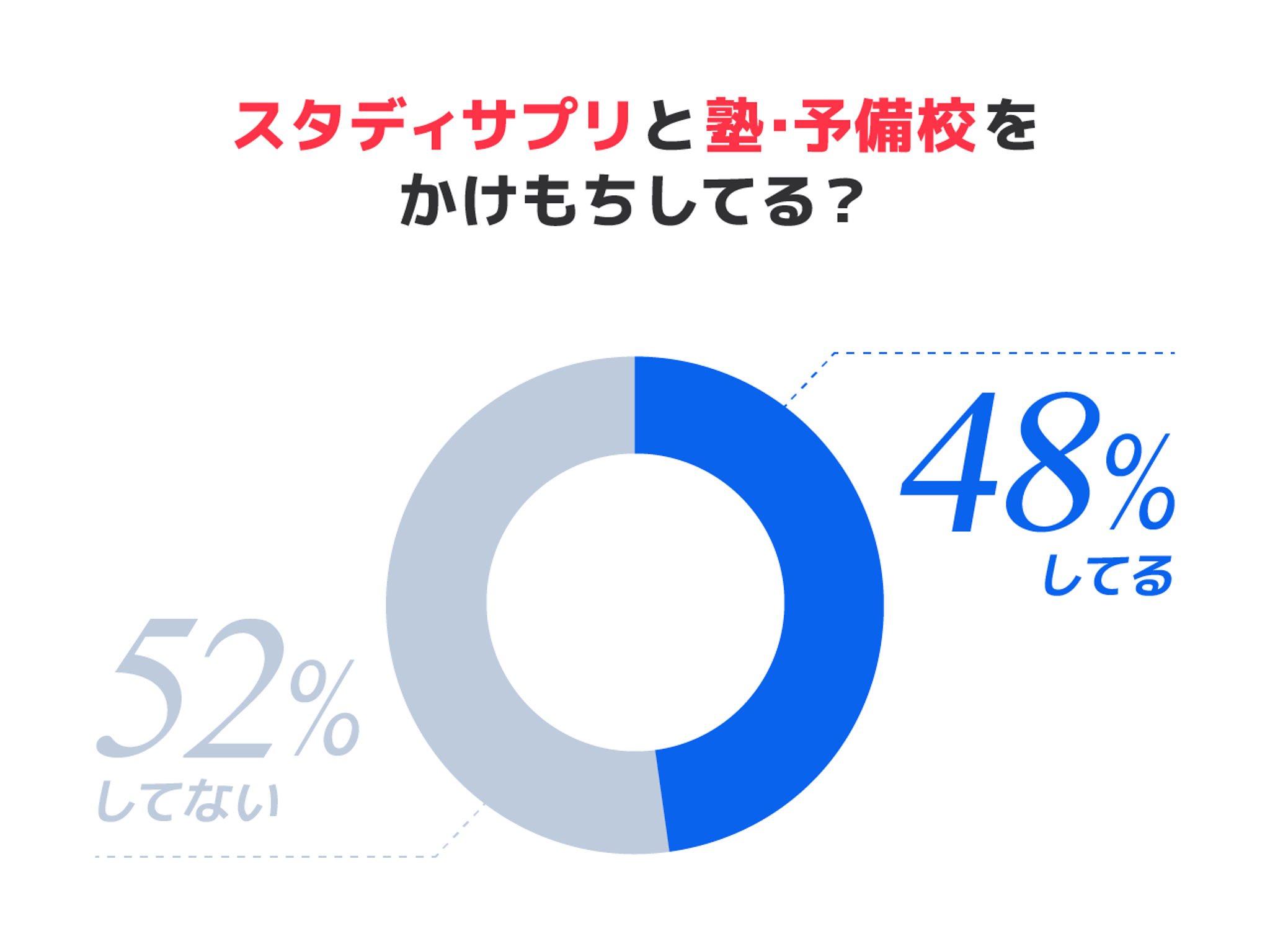 スタディサプリの評判の真相とは 本当に成績が上がるのか口コミを徹底調査 テラコヤプラス By Ameba