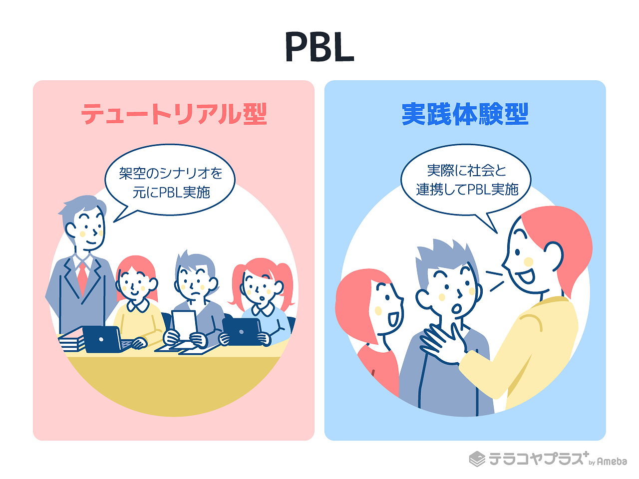 PBLの学習方法のイラスト