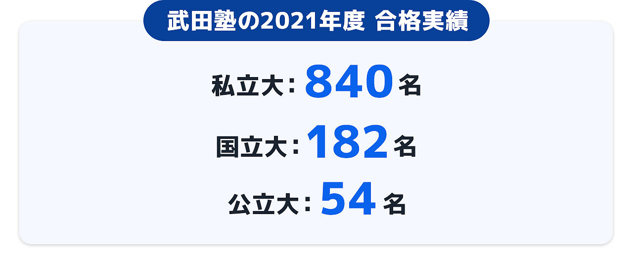 武田塾の2021年度合格実績