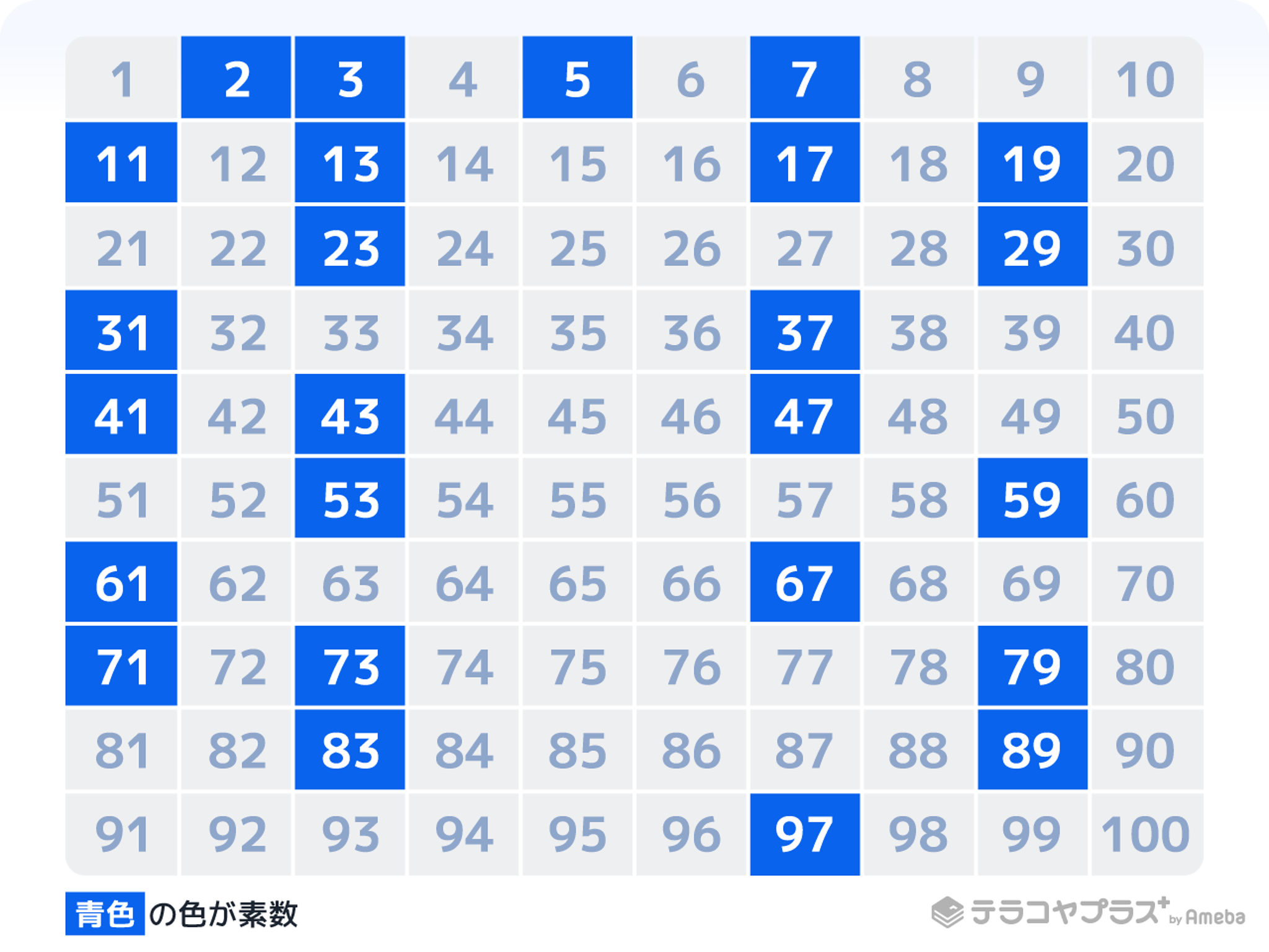 素数とは 1から100までの素数一覧の覚え方から見分け方まで徹底解説 テラコヤプラス By Ameba