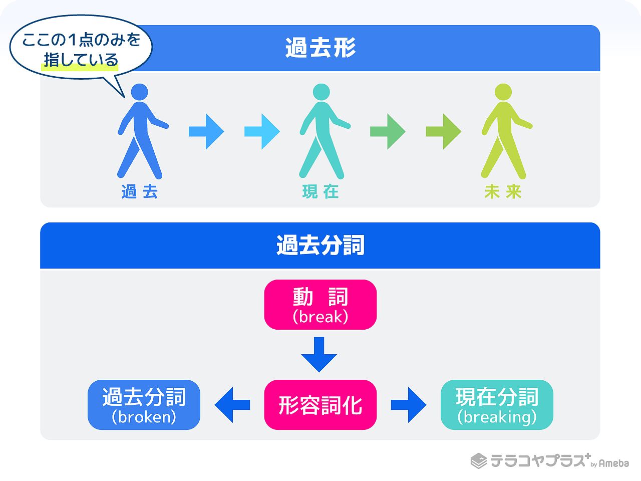 過去分詞とは 不規則変化の一覧や覚え方のコツ 基本の使い方を紹介 中学英語 テラコヤプラス By Ameba