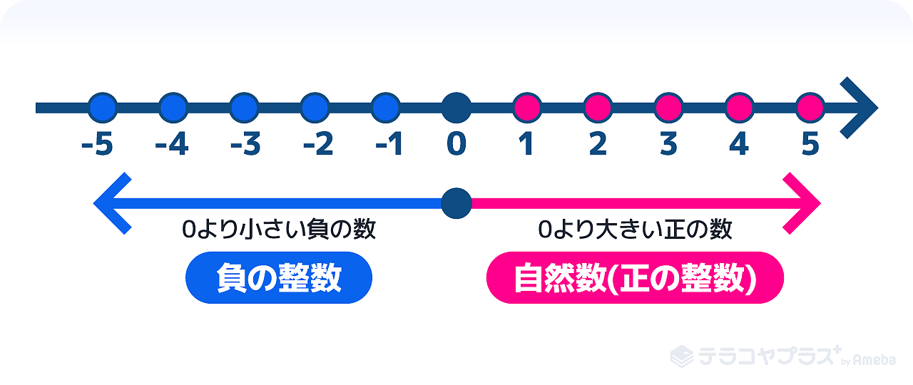 自然数とは 0は含む 整数との違いや平方数についても徹底解説 テラコヤプラス By Ameba