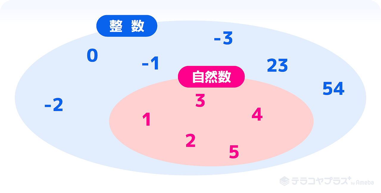 自然数と整数の違いのイラスト画像