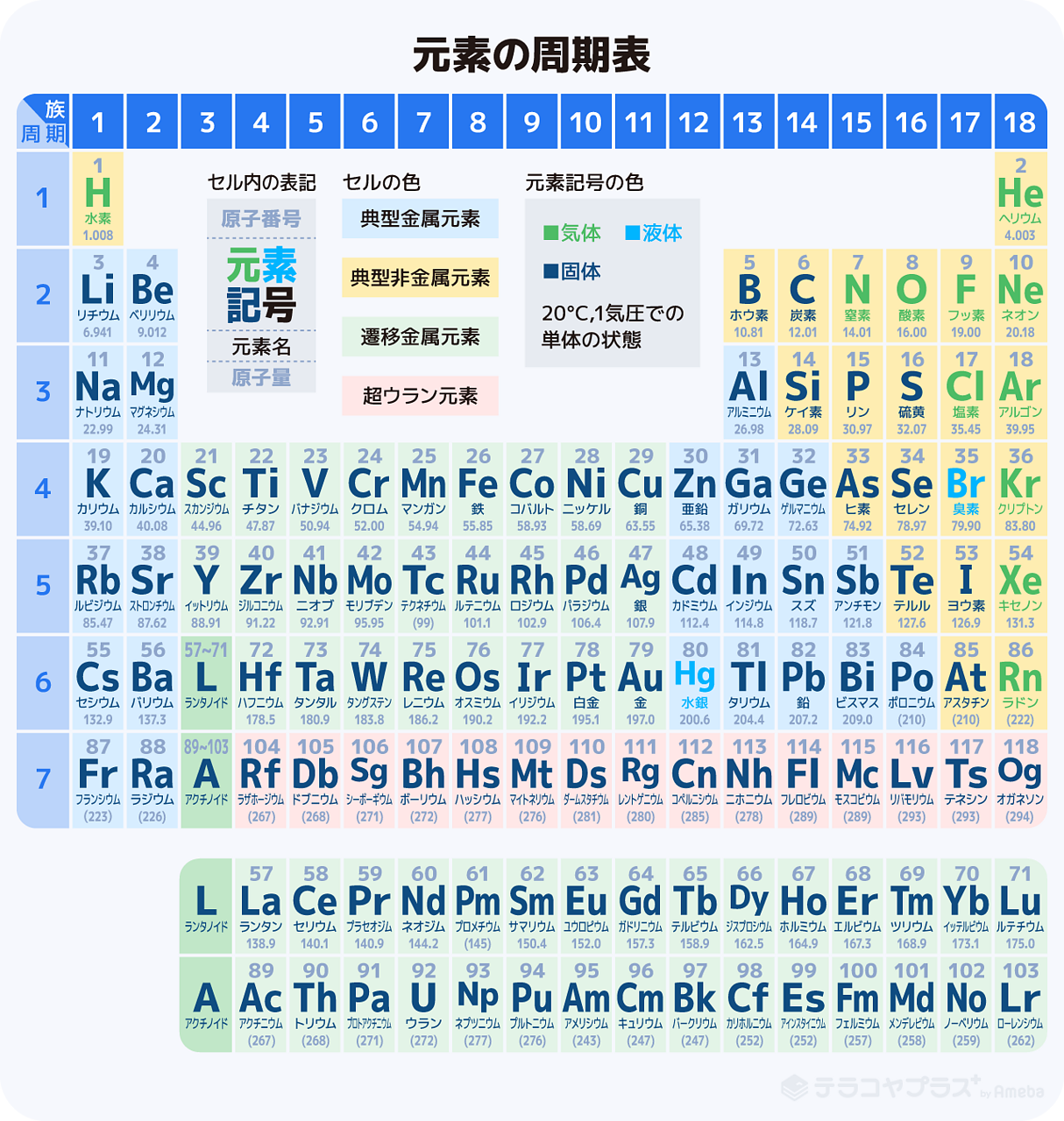 元素の周期表