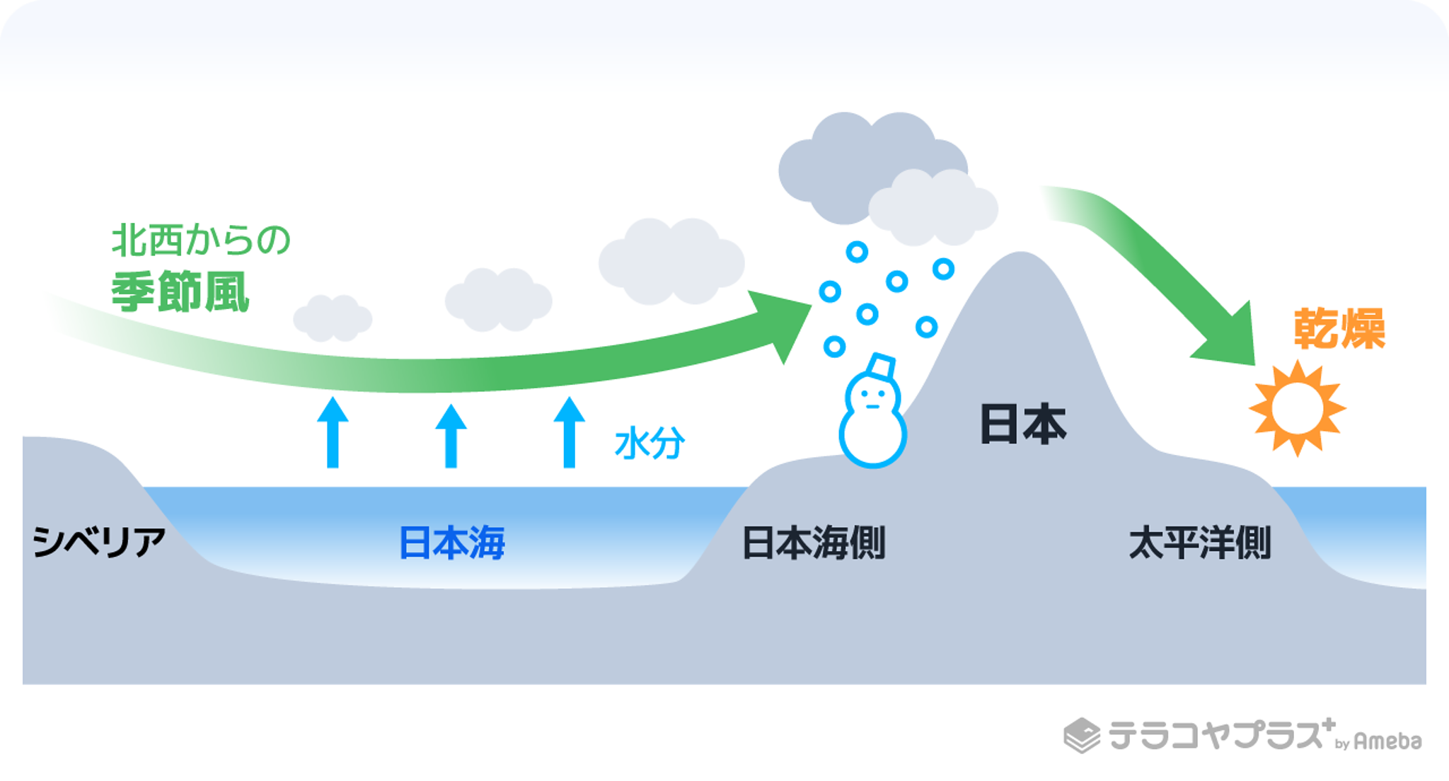 気団とは 日本周辺の4種類の配置や四季との関係を解説 中学理科 テラコヤプラス By Ameba