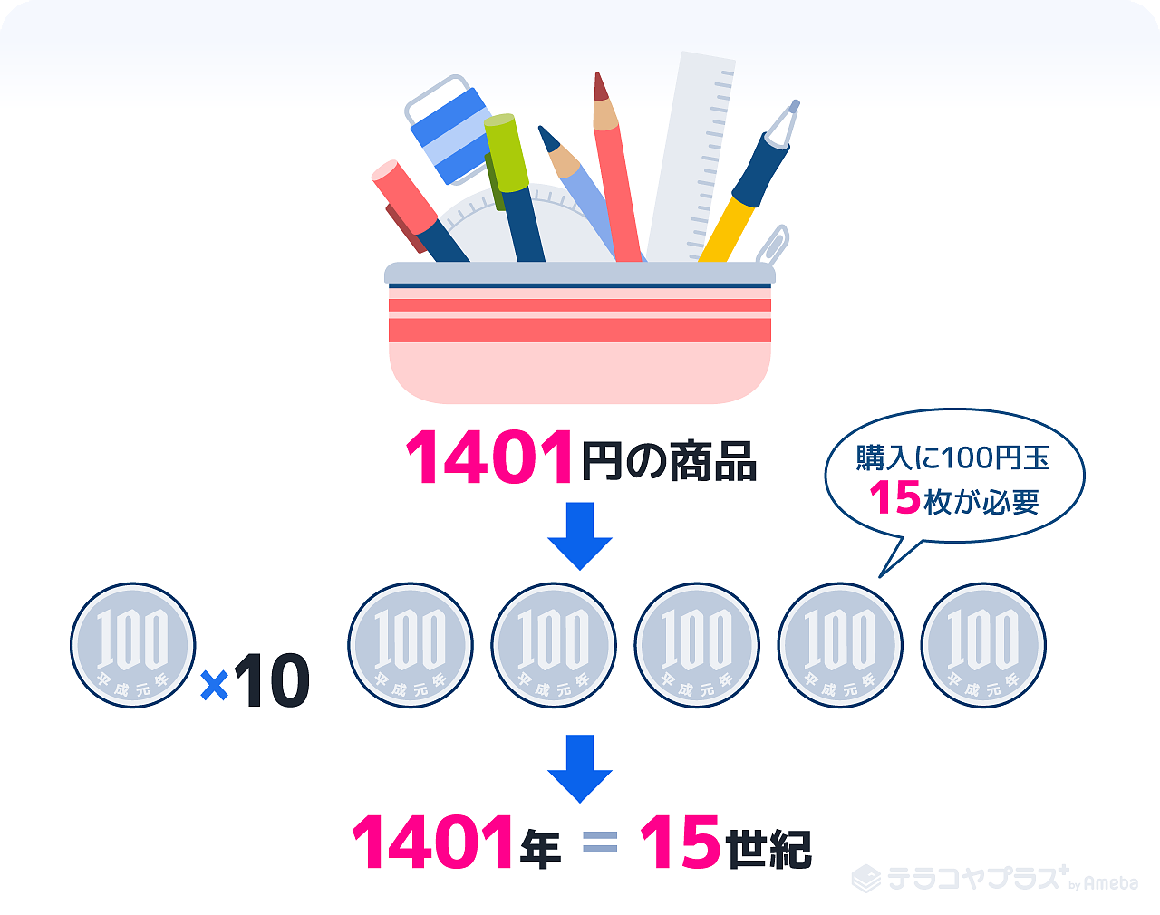 百円玉15枚と商品のイラスト画像