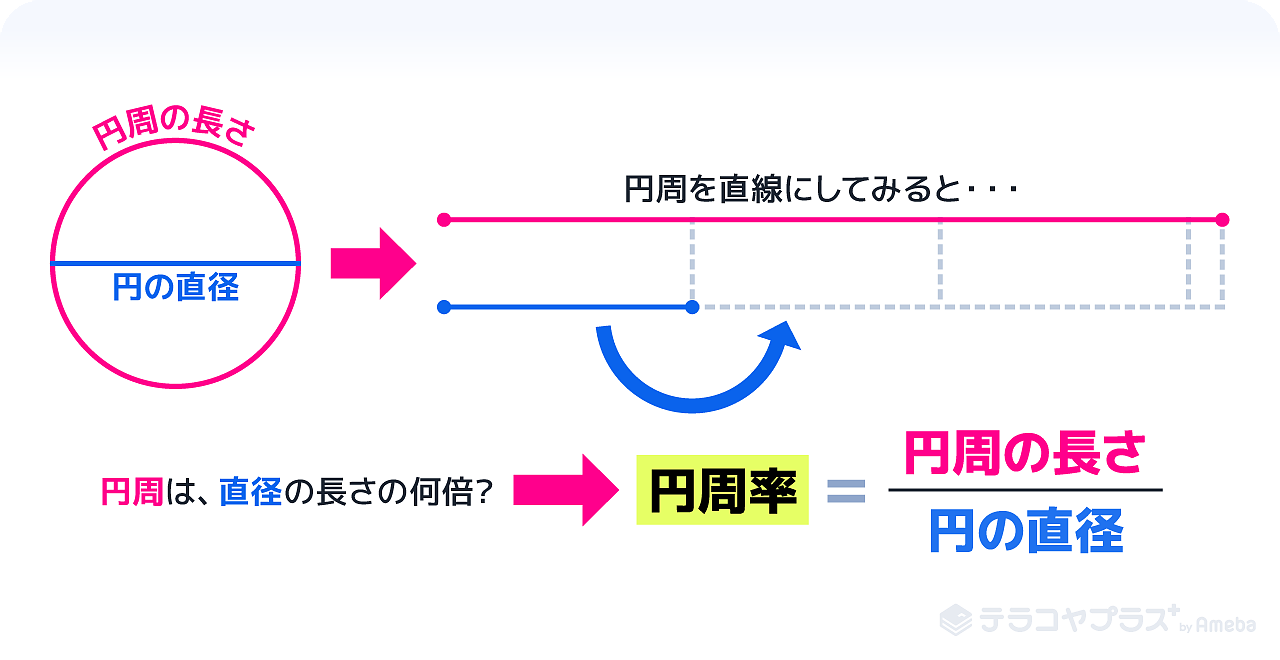 円周率の求め方 小学生でも簡単 公式や電卓での計算法を解説 テラコヤプラス By Ameba