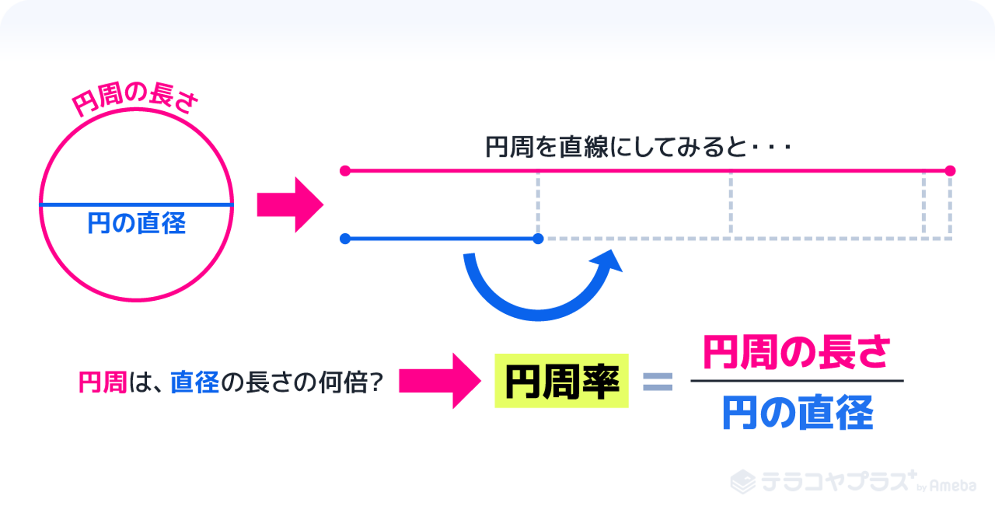 円周率の覚え方 100桁の語呂合わせイラスト付き テラコヤプラス By Ameba