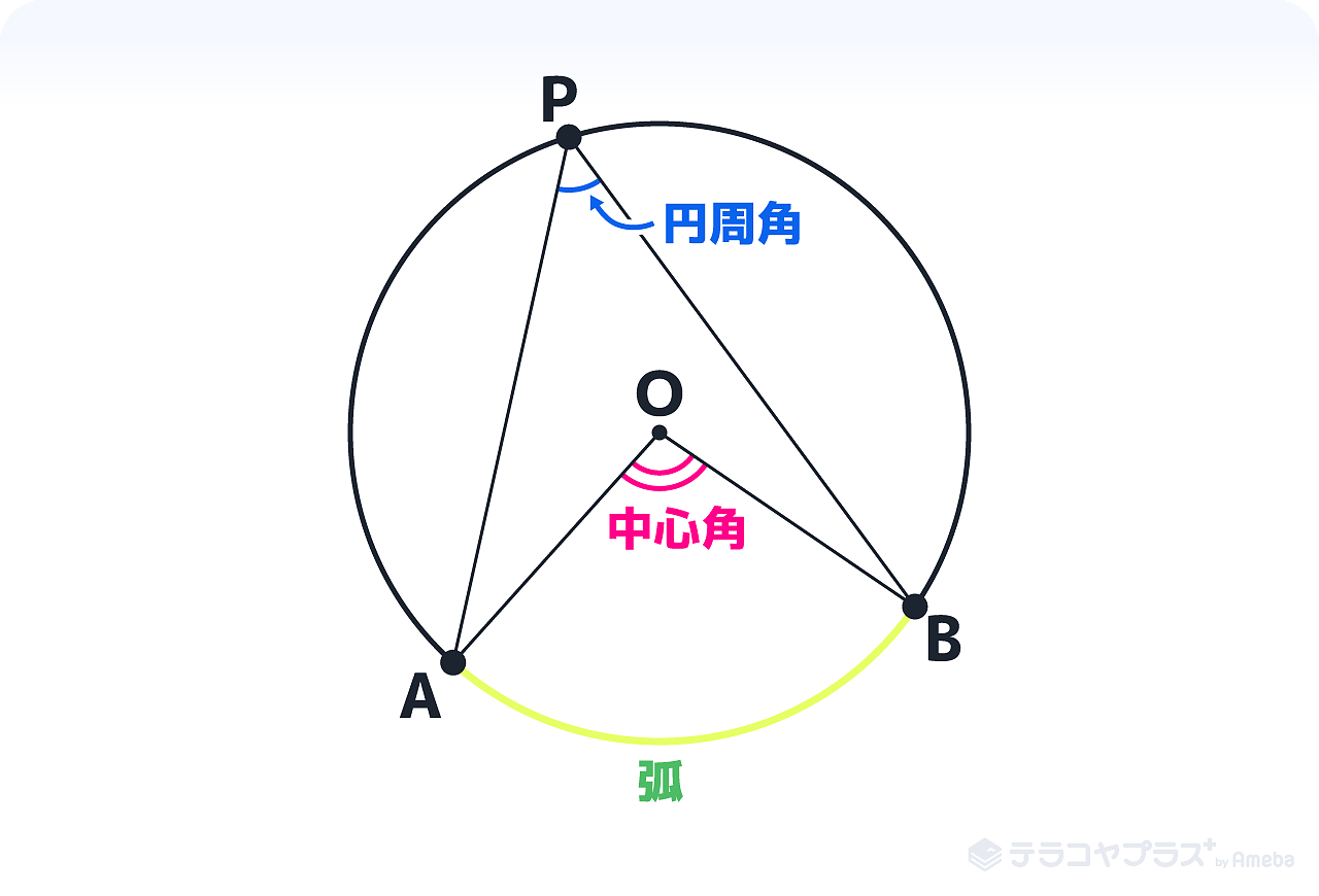 円周角の定理とは 証明の応用問題の解き方をわかりやすく解説 テラコヤプラス By Ameba