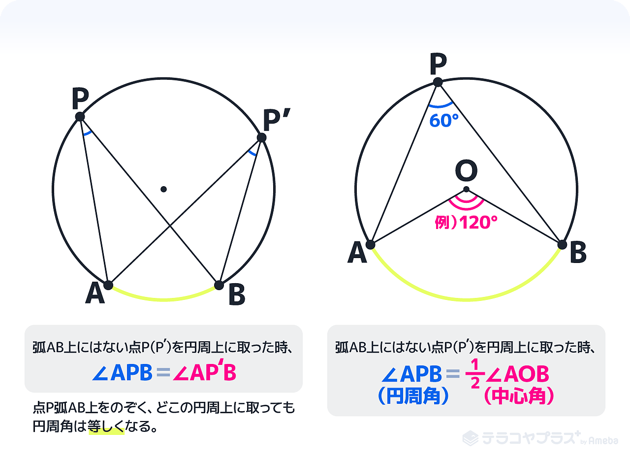 円周角の定理とは 証明の応用問題の解き方をわかりやすく解説 テラコヤプラス By Ameba