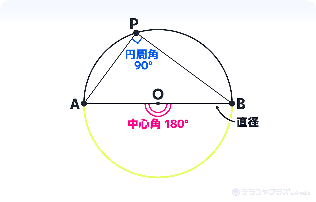 円周角の定理とは 証明の応用問題の解き方をわかりやすく解説 テラコヤプラス By Ameba