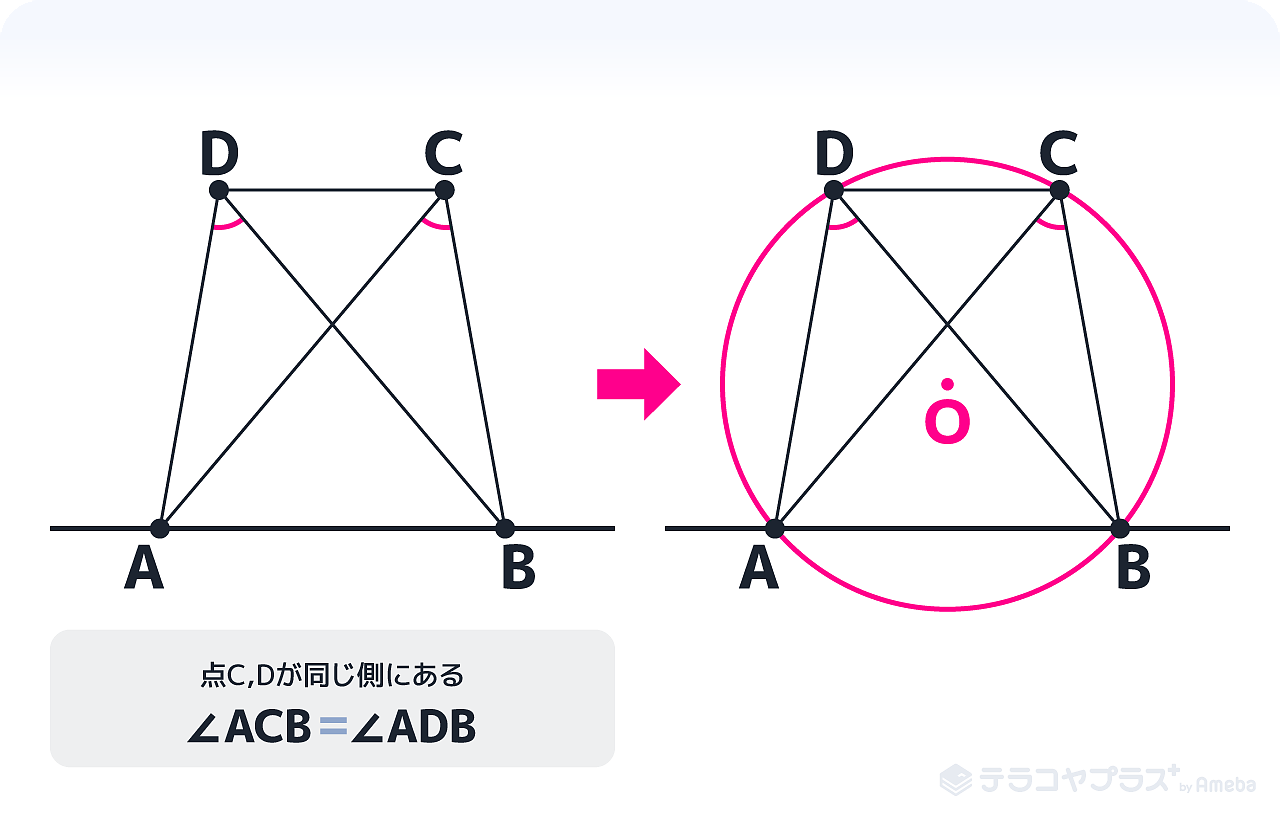 円周角の定理の逆とは わかりやすく解説 証明問題付き テラコヤプラス By Ameba